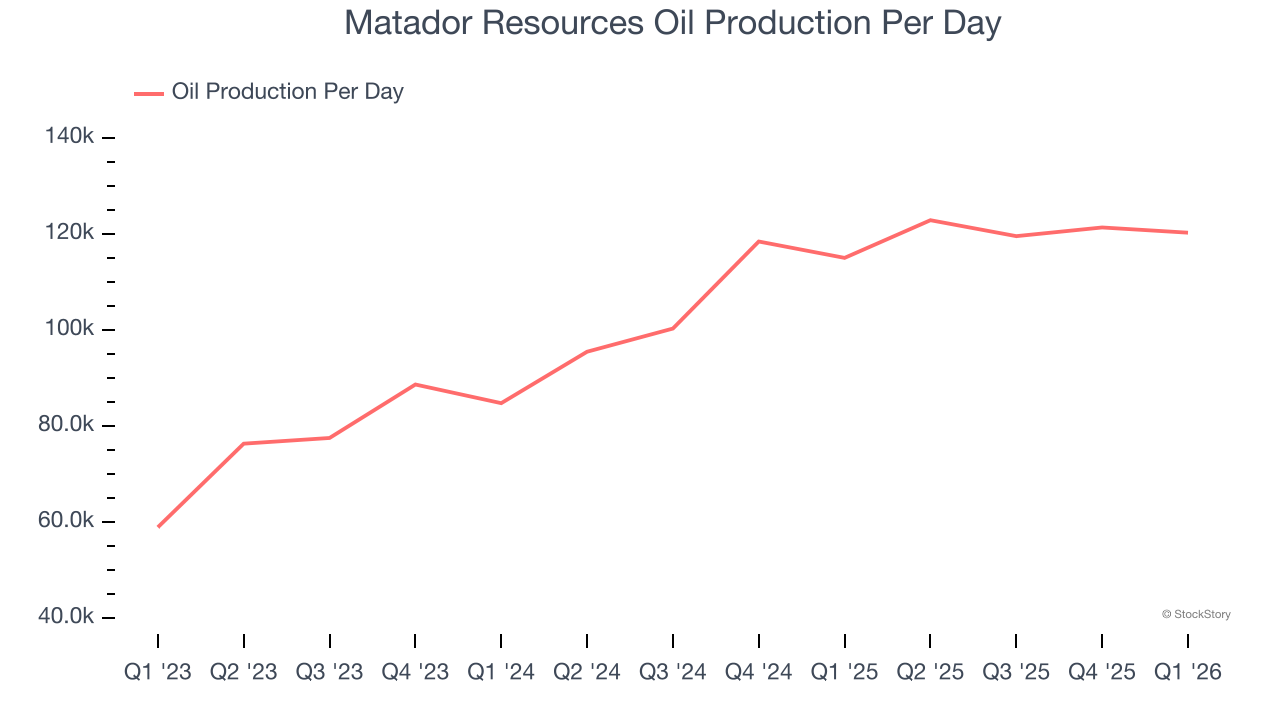 Matador Resources Oil Production Per Day