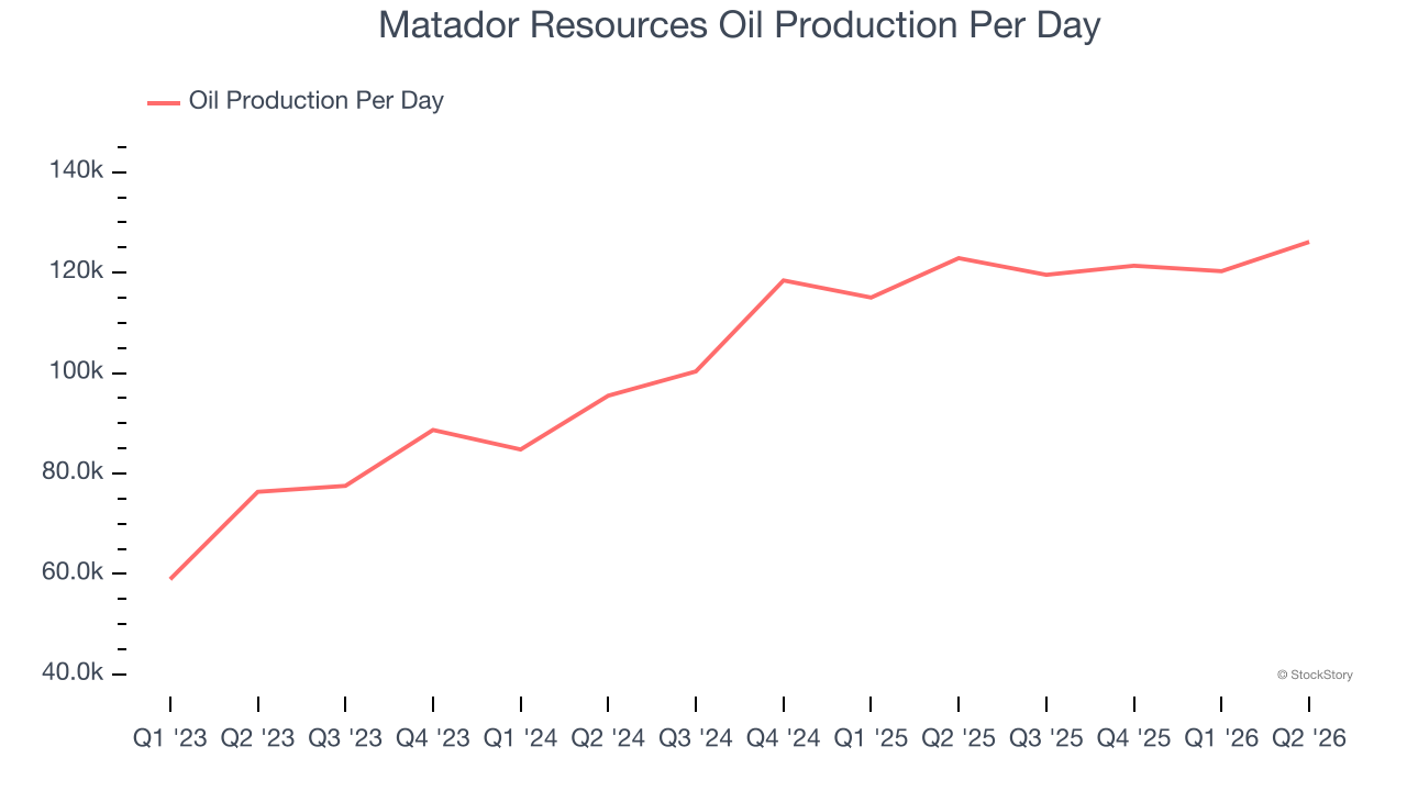 Matador Resources Oil Production Per Day