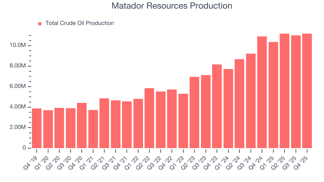 Matador Resources Production