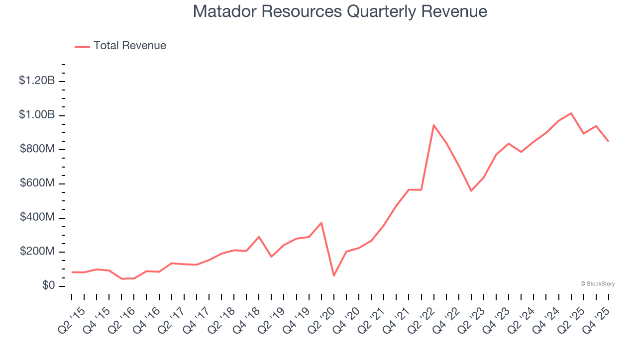 Matador Resources Quarterly Revenue