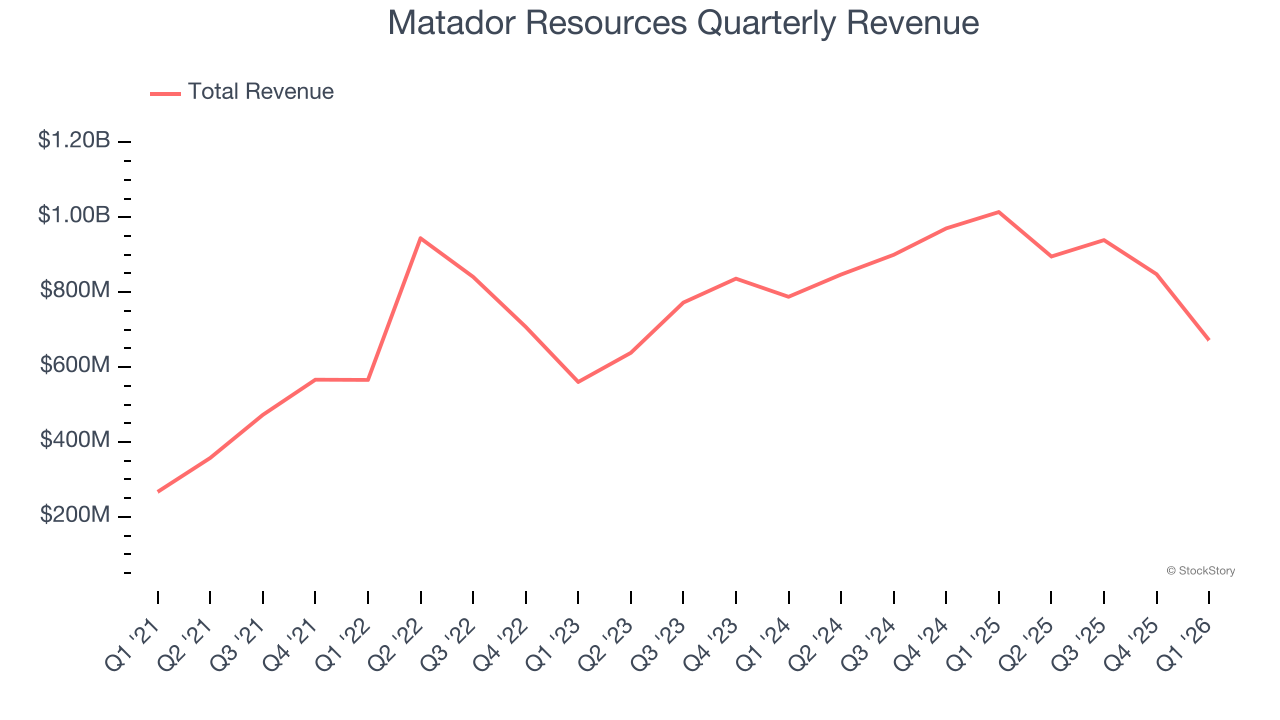 Matador Resources Quarterly Revenue