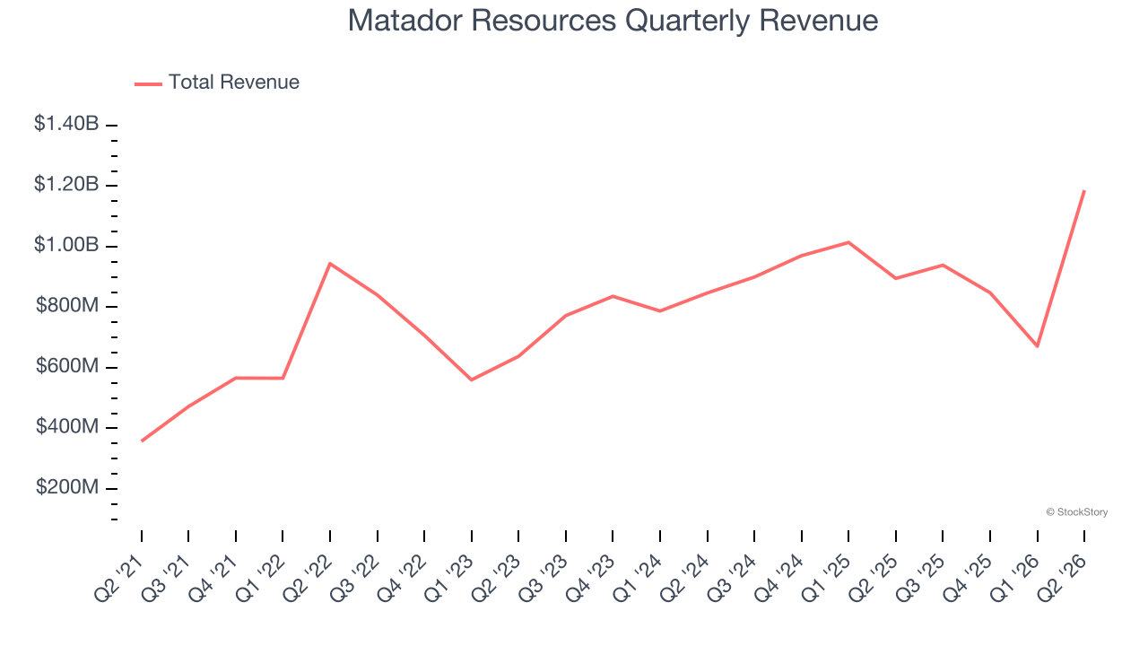 Matador Resources Quarterly Revenue