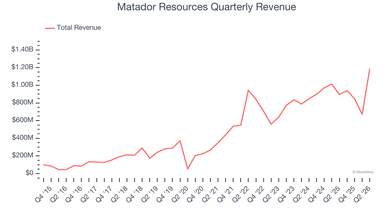 Matador Resources Quarterly Revenue