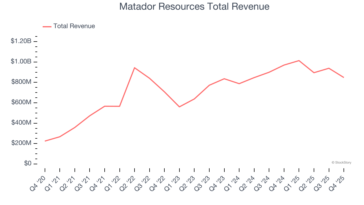 Matador Resources Total Revenue