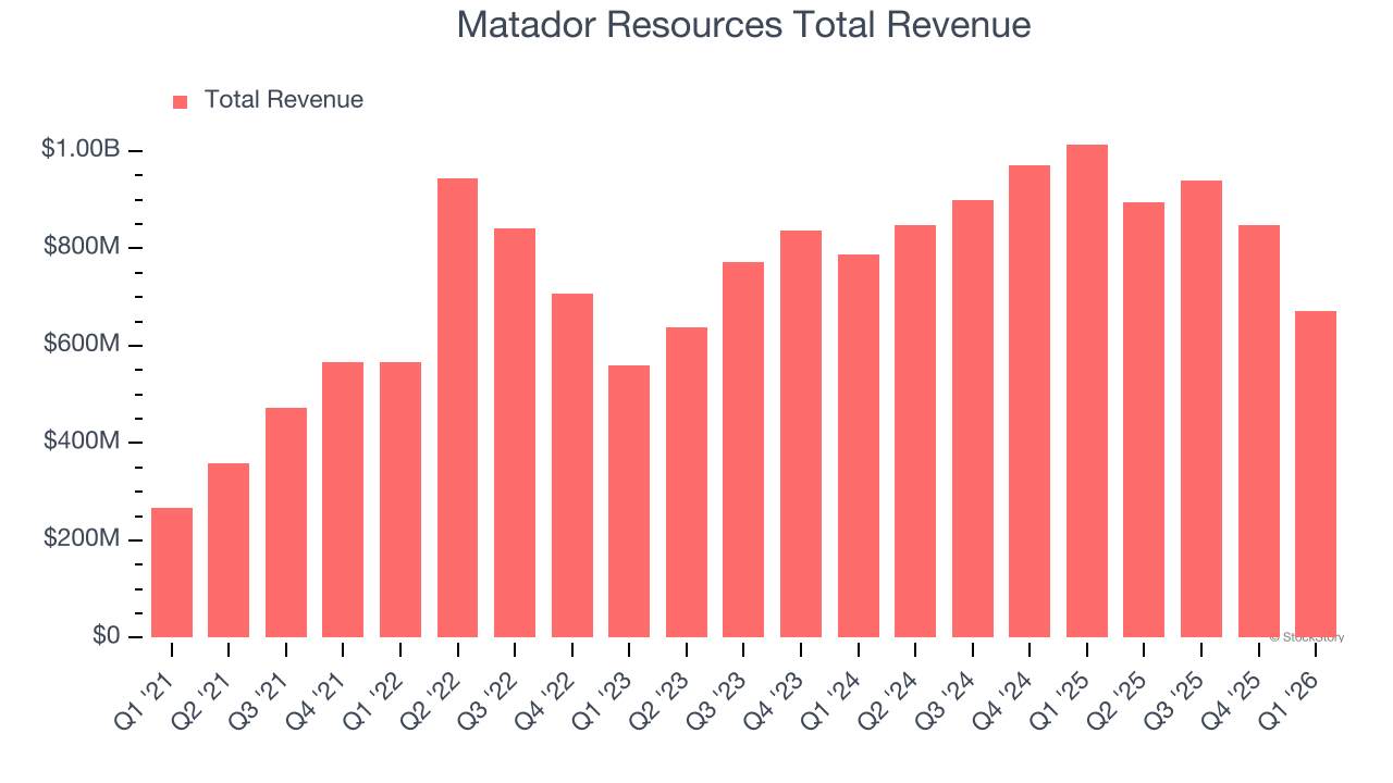 Matador Resources Total Revenue