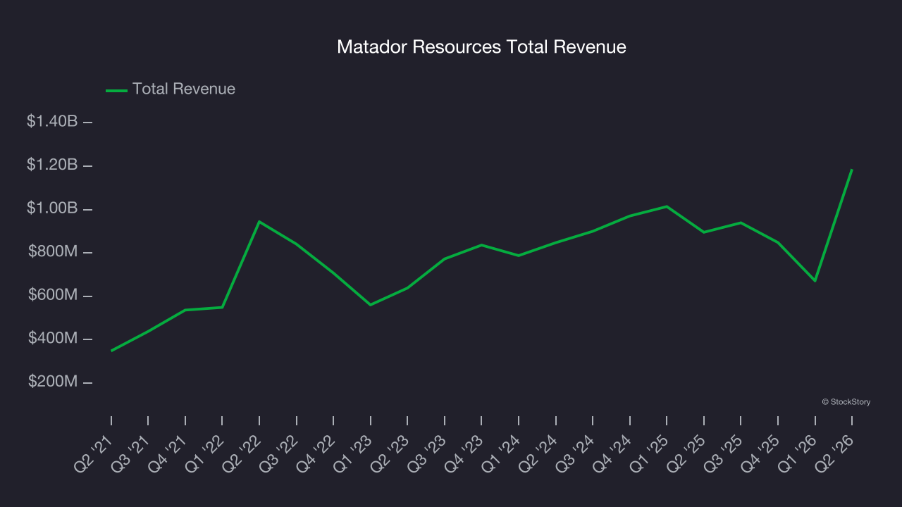 Matador Resources Total Revenue