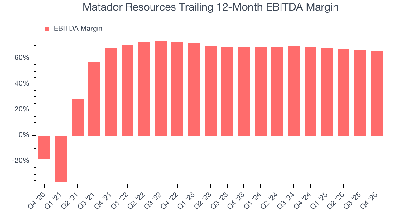Matador Resources Trailing 12-Month EBITDA Margin
