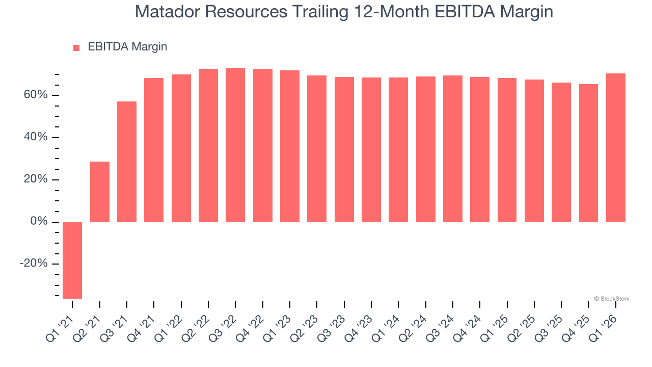 Matador Resources Trailing 12-Month EBITDA Margin