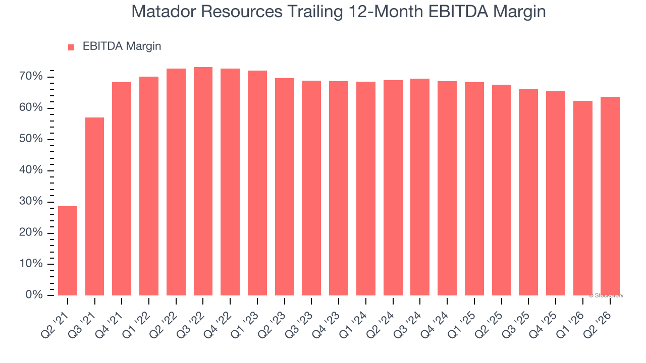 Matador Resources Trailing 12-Month EBITDA Margin