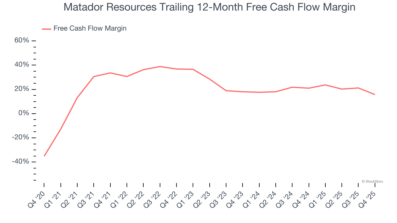 Matador Resources Trailing 12-Month Free Cash Flow Margin