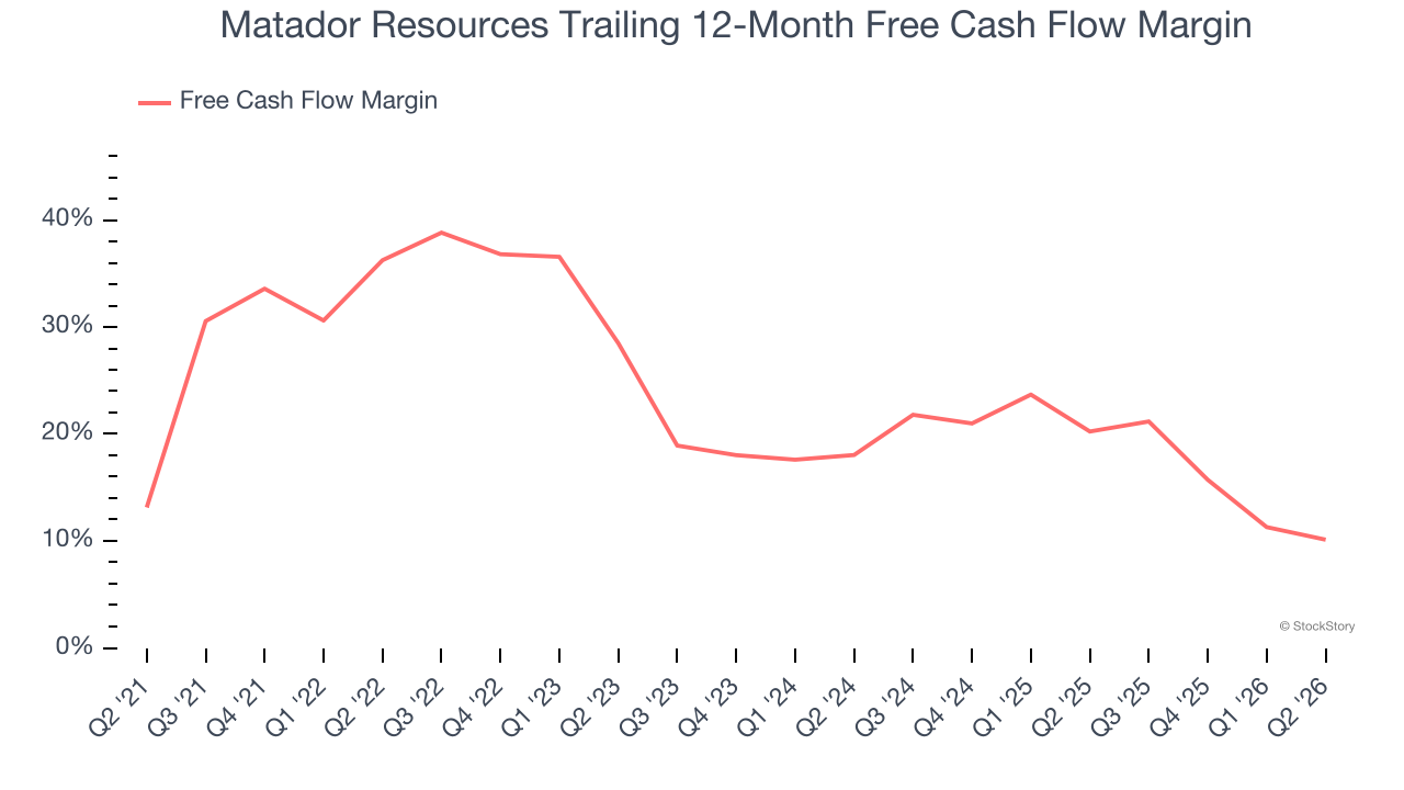 Matador Resources Trailing 12-Month Free Cash Flow Margin