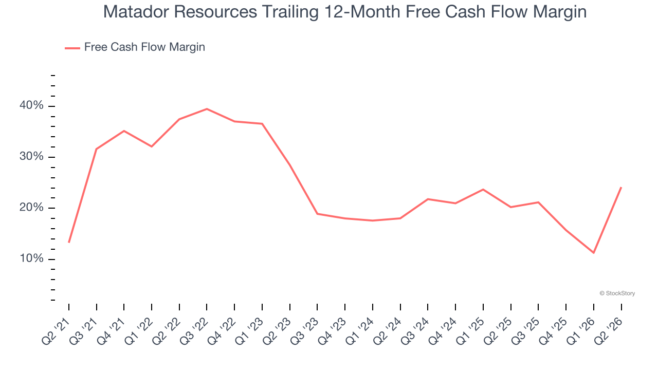 Matador Resources Trailing 12-Month Free Cash Flow Margin