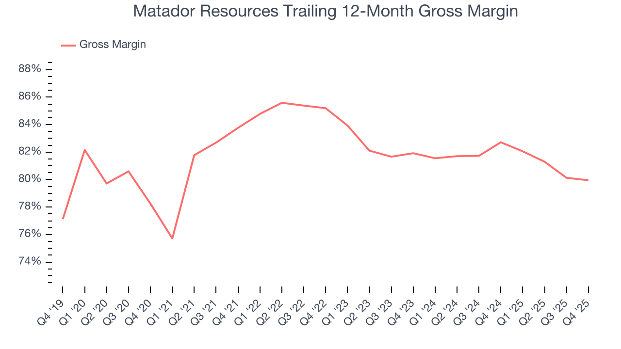 Matador Resources Trailing 12-Month Gross Margin