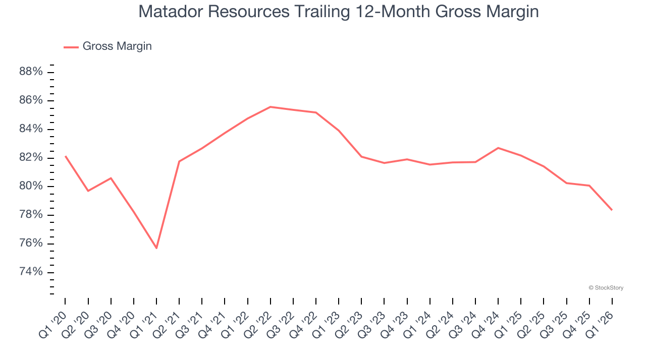 Matador Resources Trailing 12-Month Gross Margin