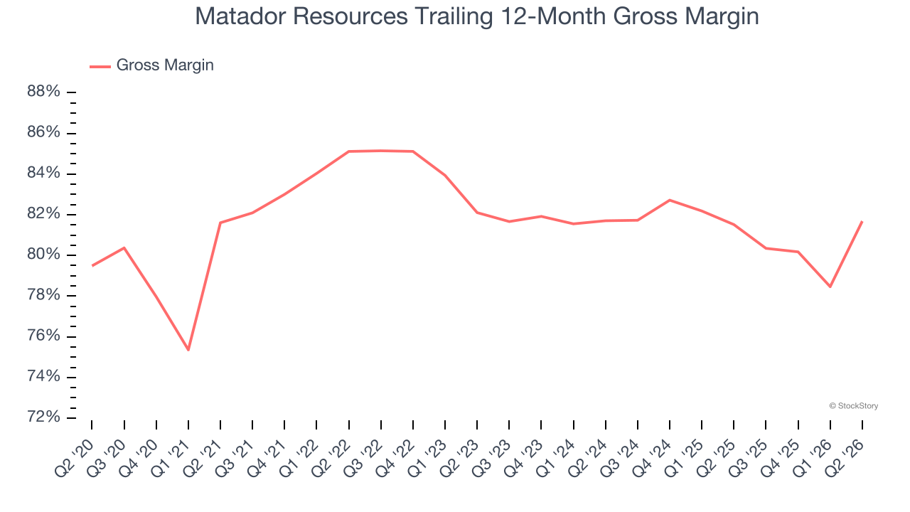 Matador Resources Trailing 12-Month Gross Margin