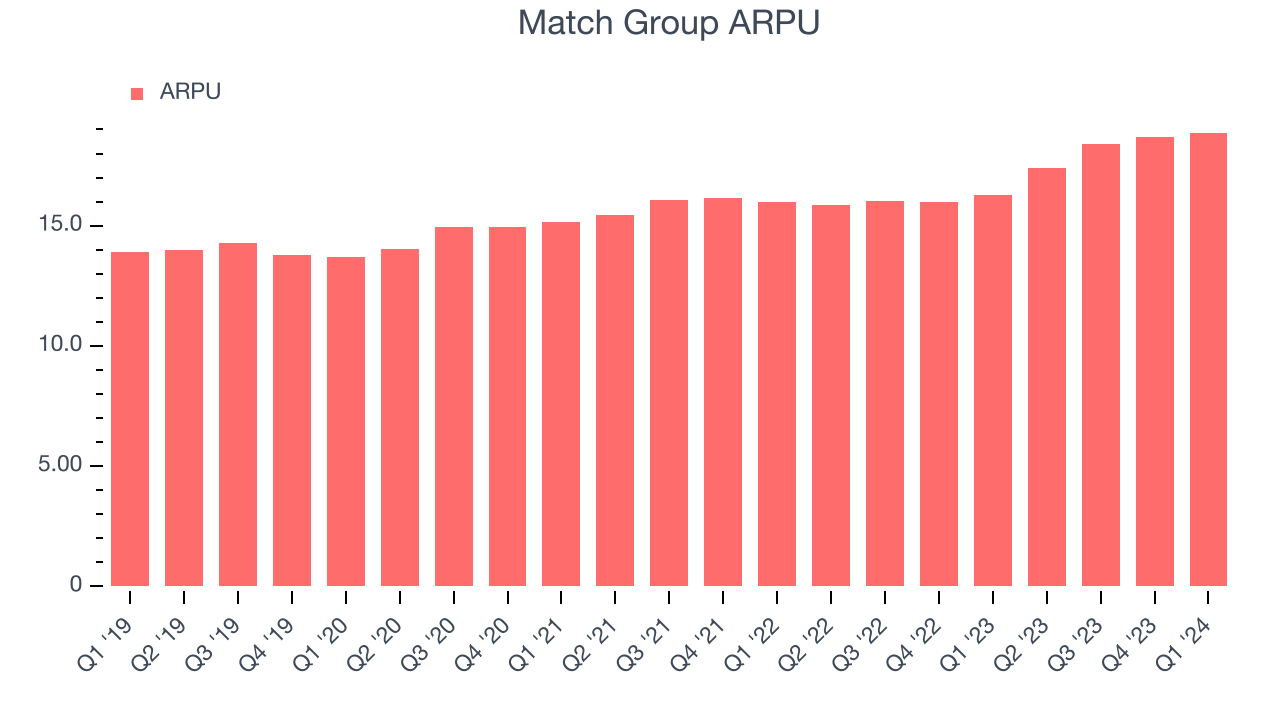 Match Group ARPU