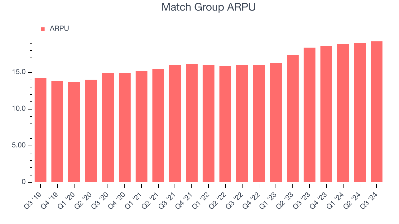 Match Group ARPU