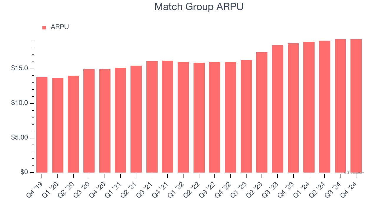 Match Group ARPU