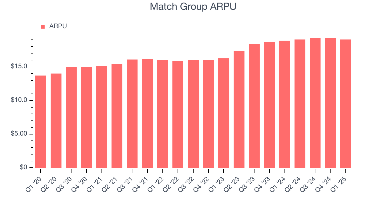 Match Group ARPU