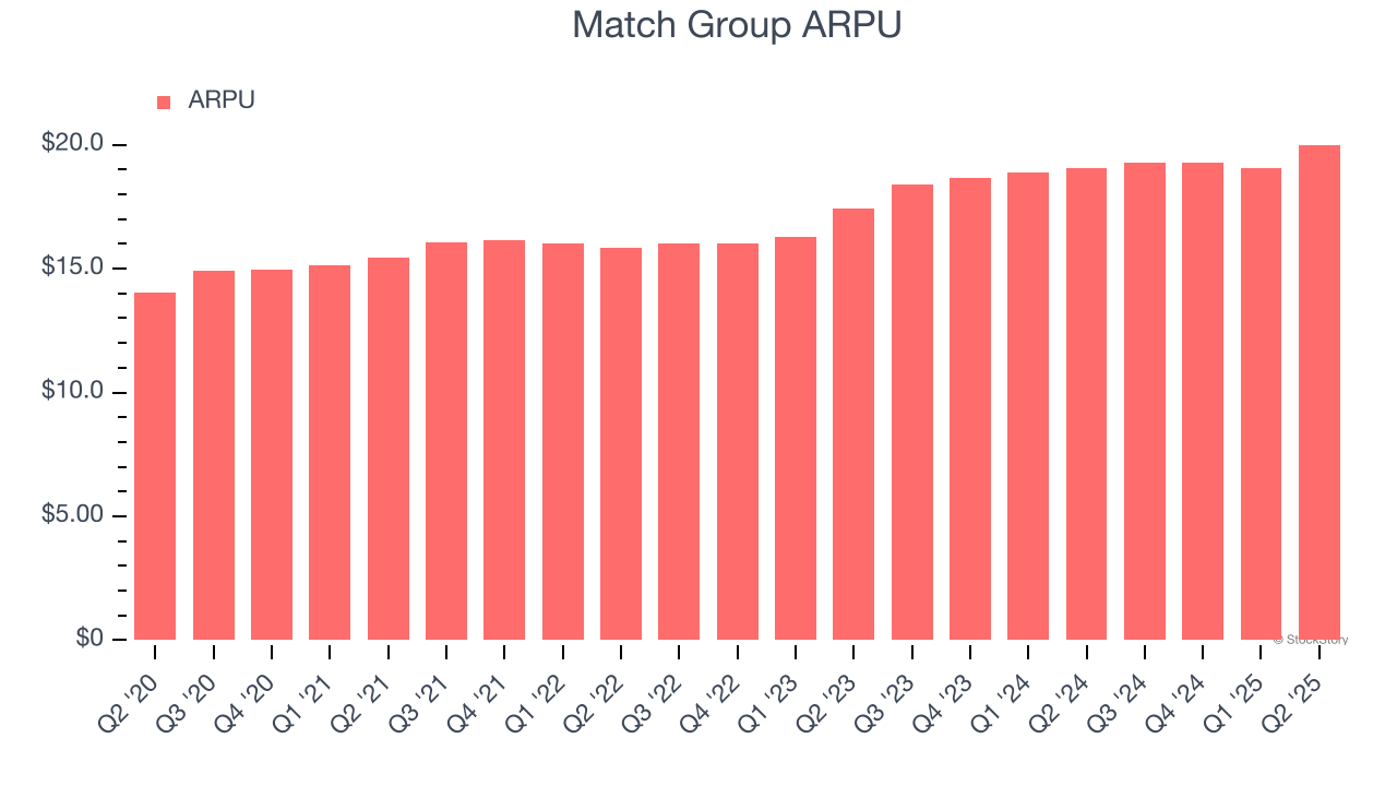 Match Group ARPU