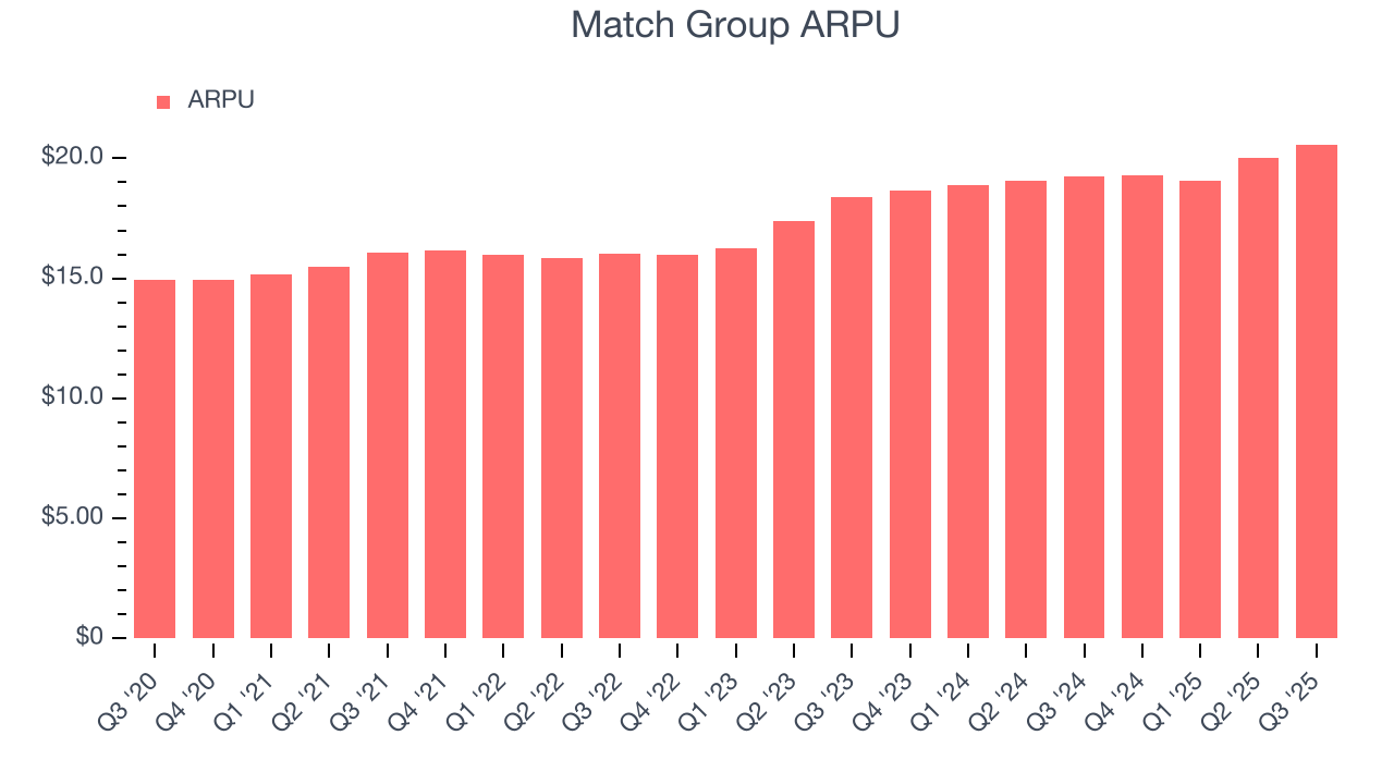 Match Group ARPU
