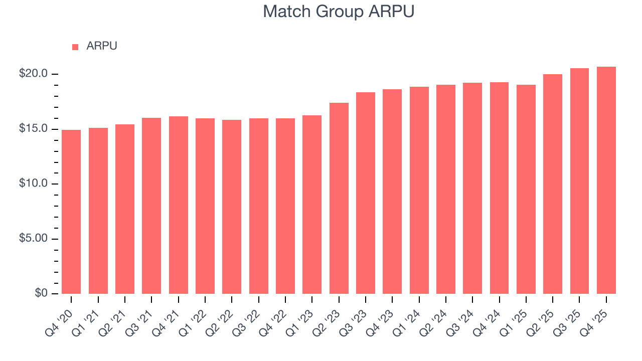 Match Group ARPU