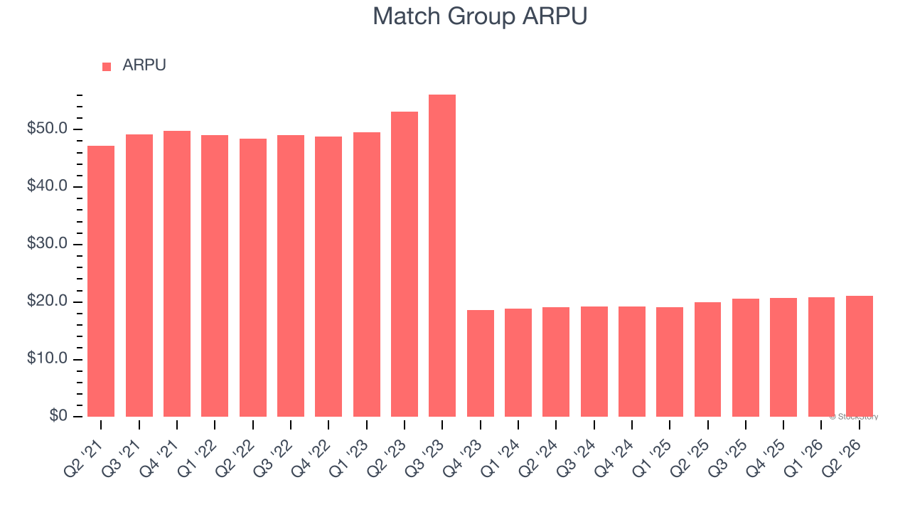 Match Group ARPU