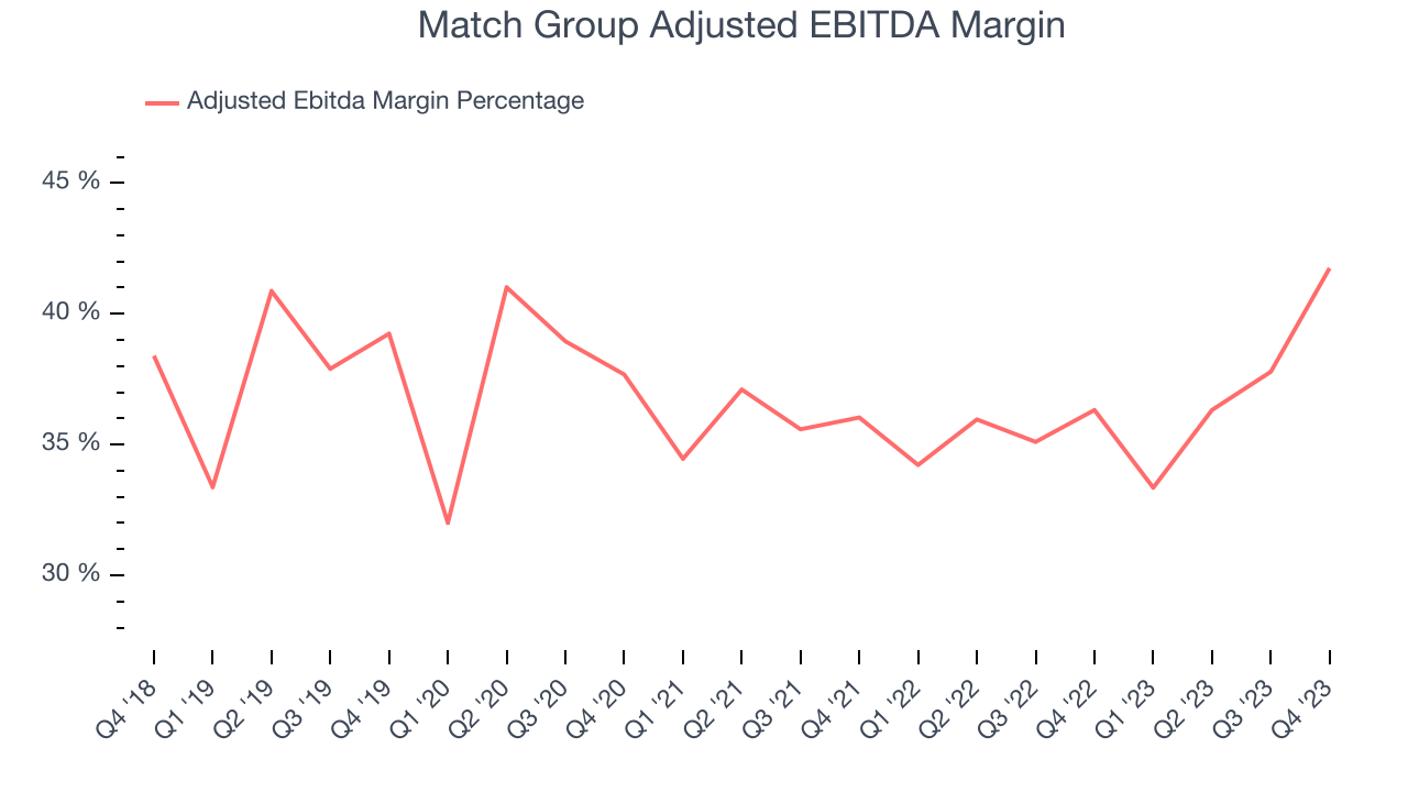 Match Group Adjusted EBITDA Margin