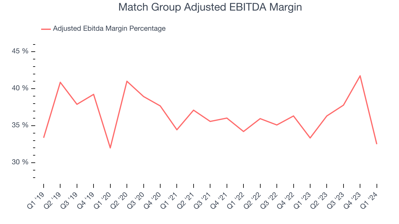 Match Group Adjusted EBITDA Margin