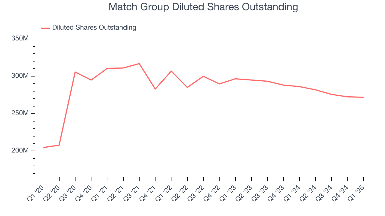 Match Group Diluted Shares Outstanding