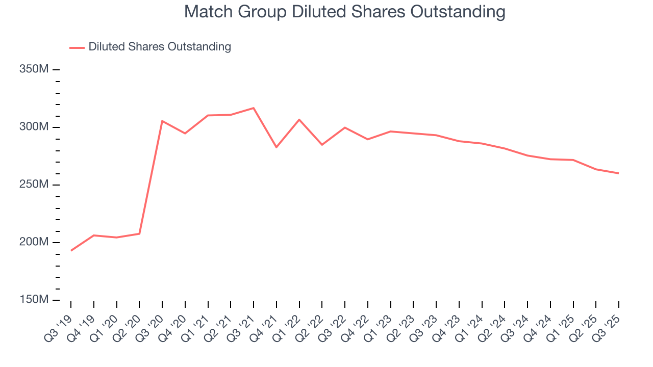 Match Group Diluted Shares Outstanding