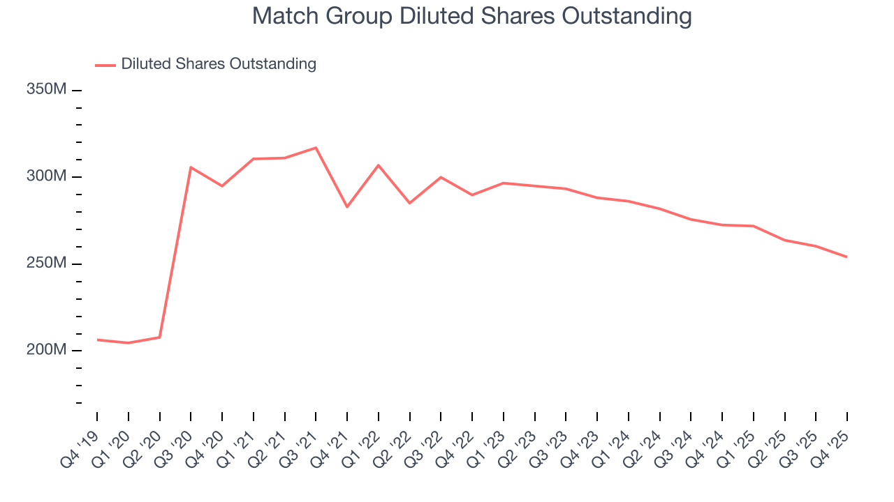 Match Group Diluted Shares Outstanding