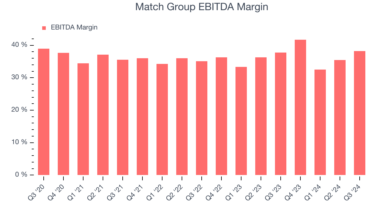 Match Group EBITDA Margin