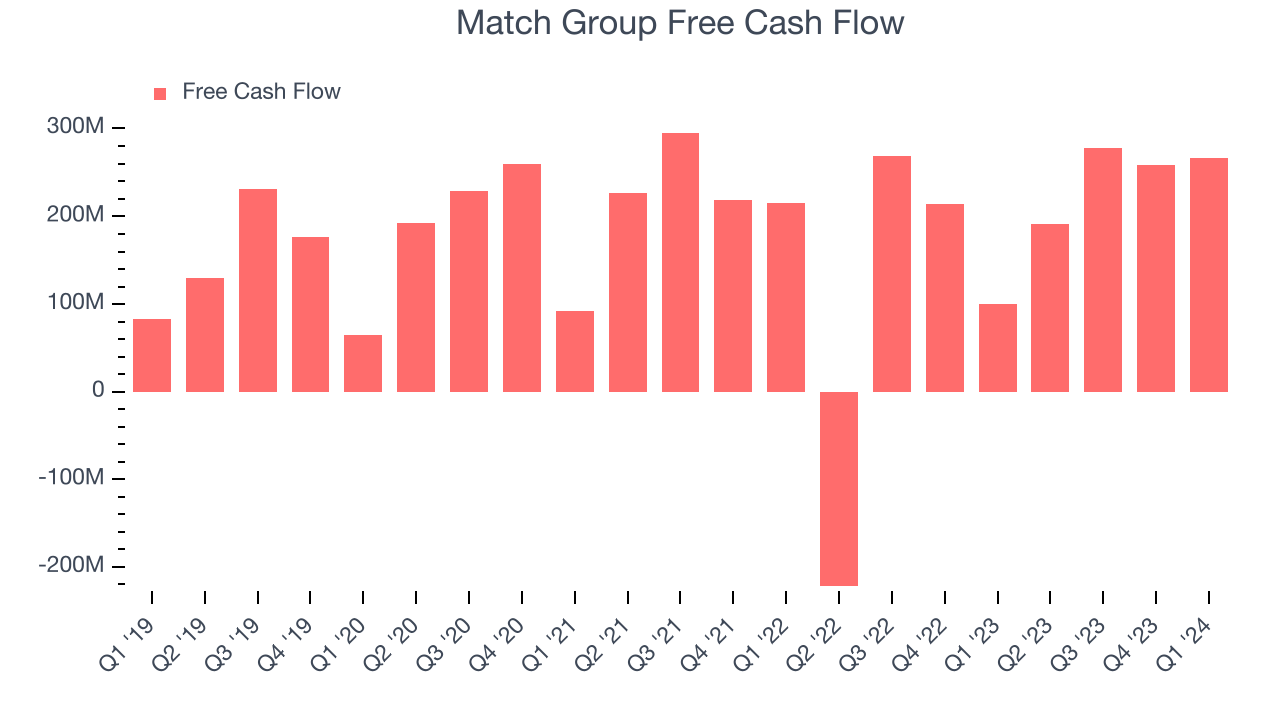 Match Group Free Cash Flow