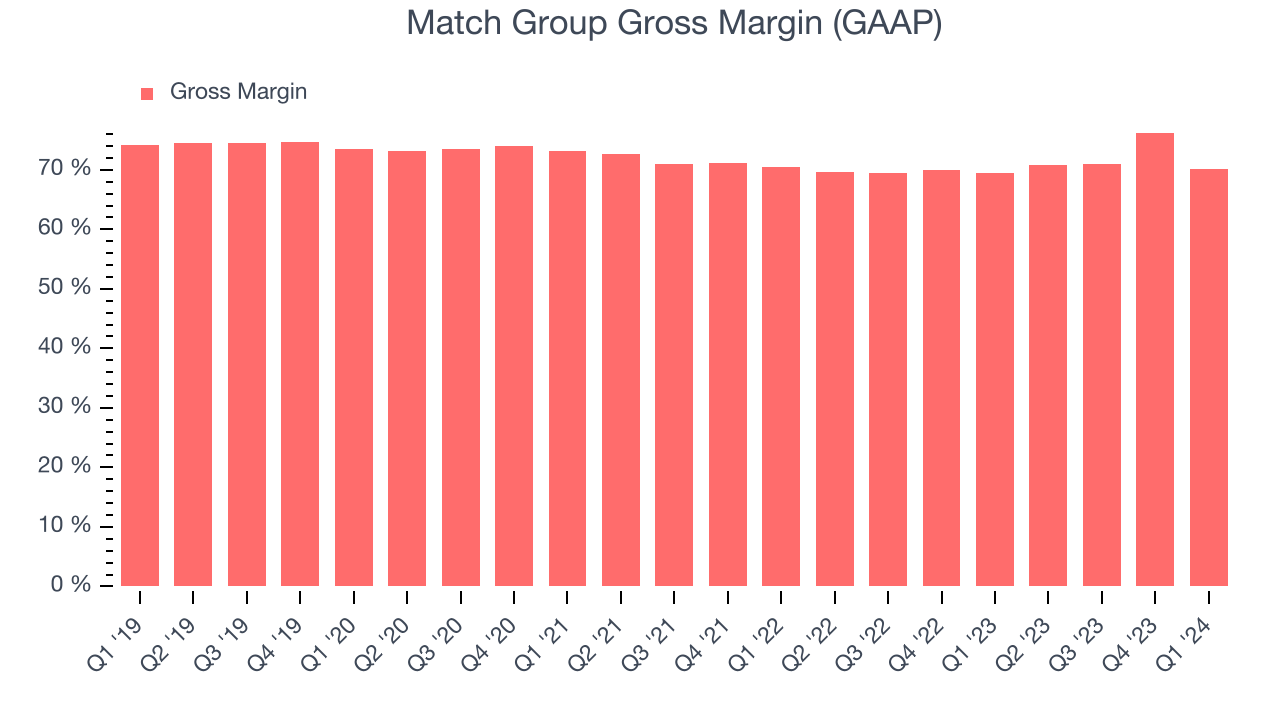 Match Group Gross Margin (GAAP)
