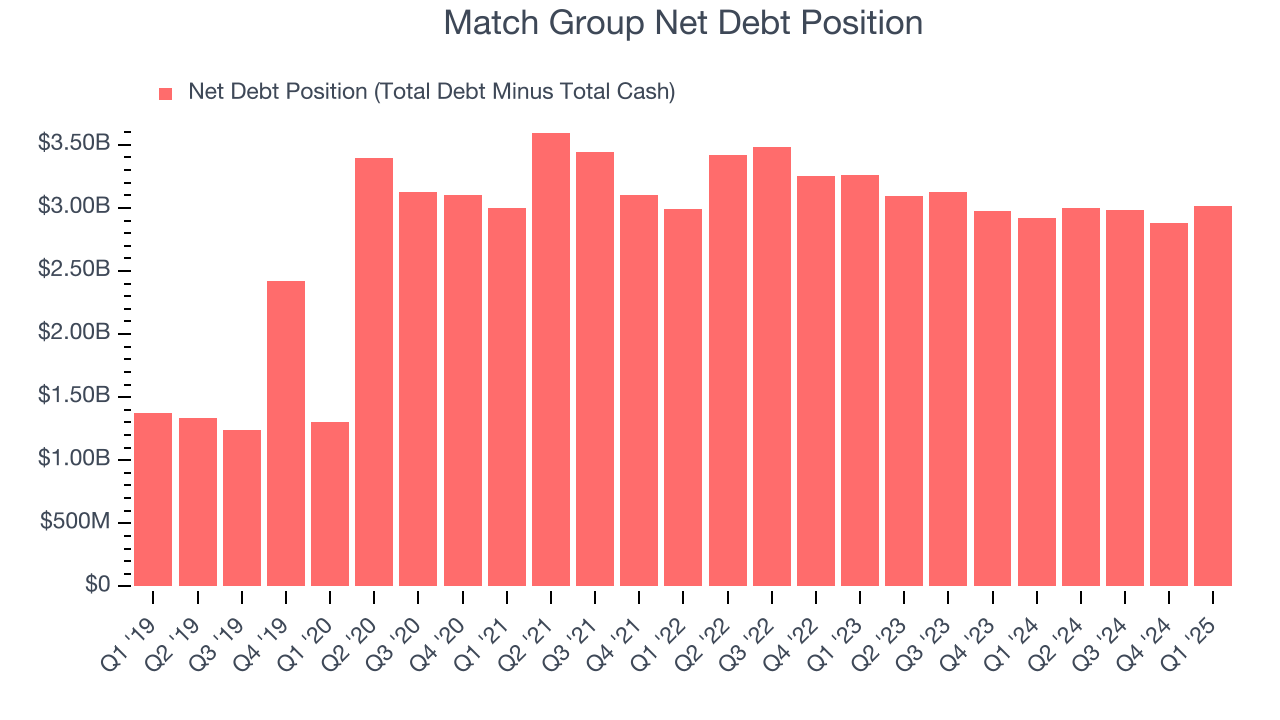 Match Group Net Debt Position