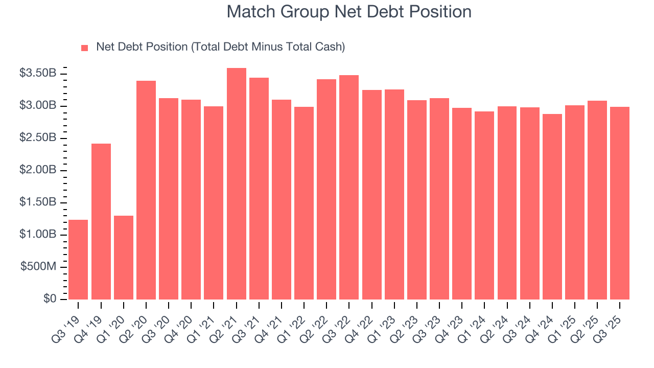 Match Group Net Debt Position