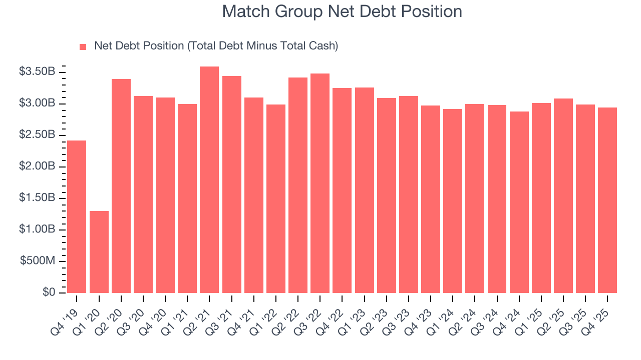 Match Group Net Debt Position