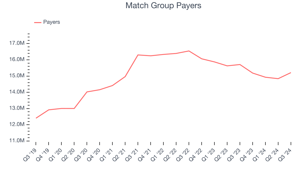 Match Group Payers