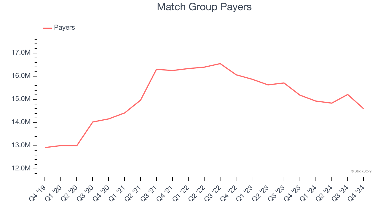 Match Group Payers