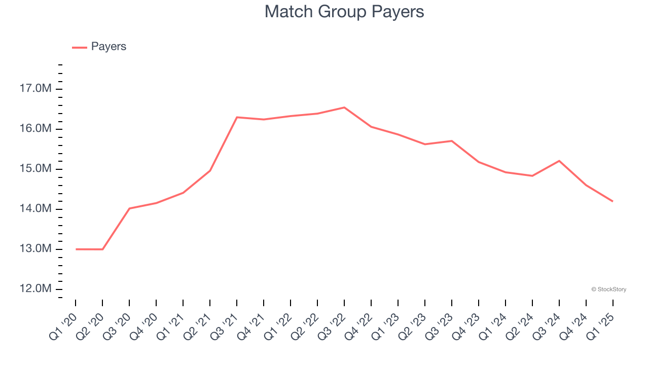 Match Group Payers