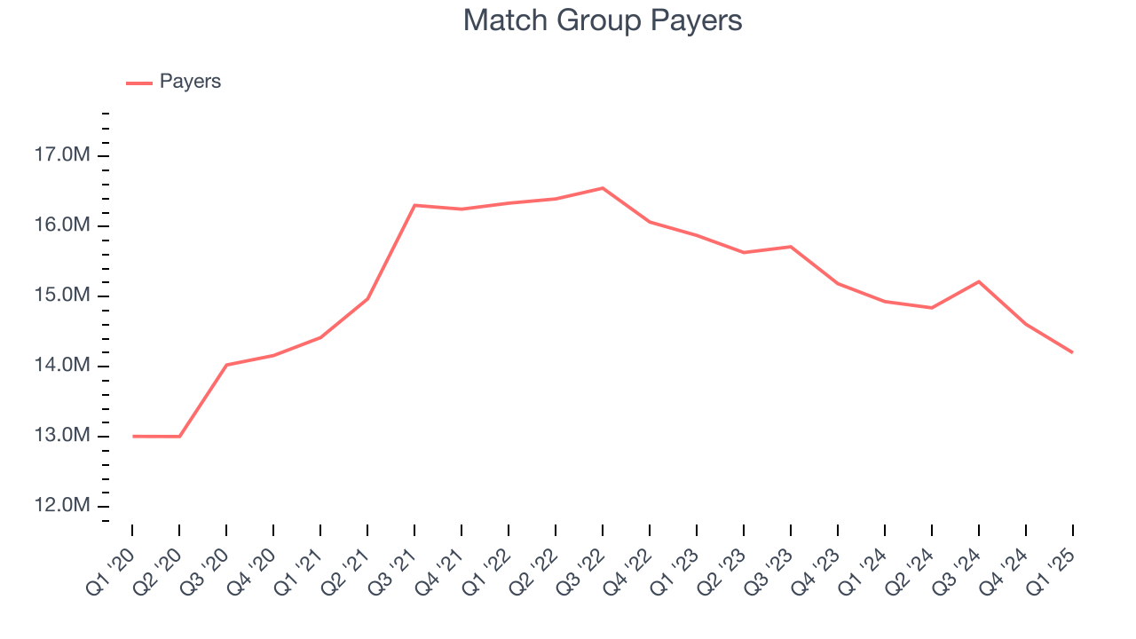 Match Group Payers