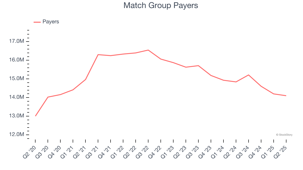Match Group Payers