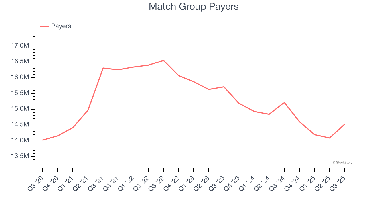 Match Group Payers