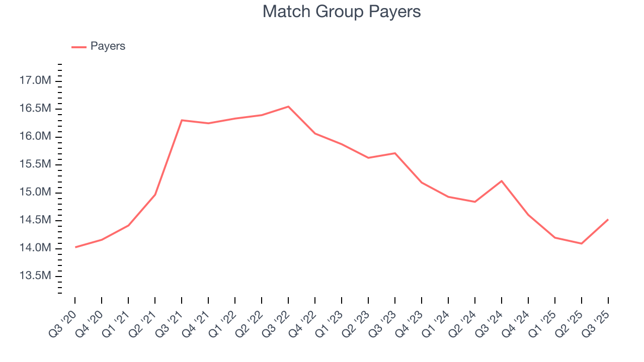 Match Group Payers