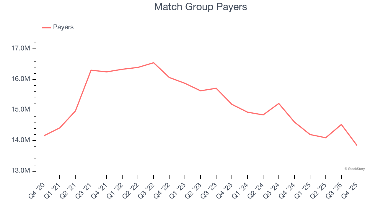 Match Group Payers