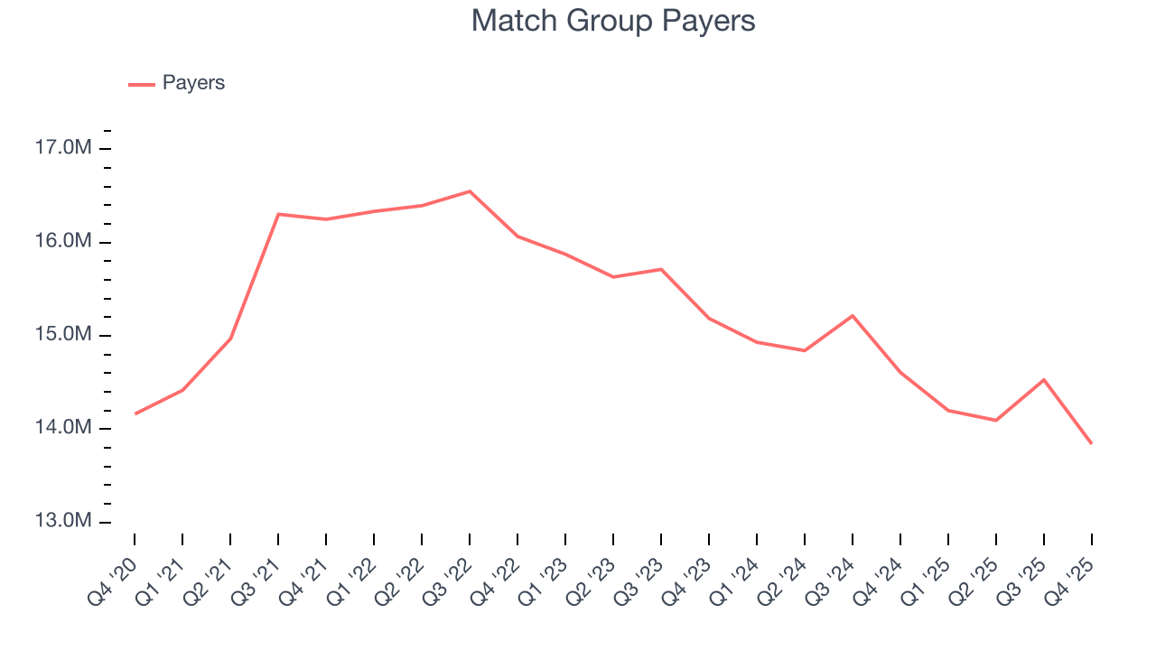 Match Group Payers