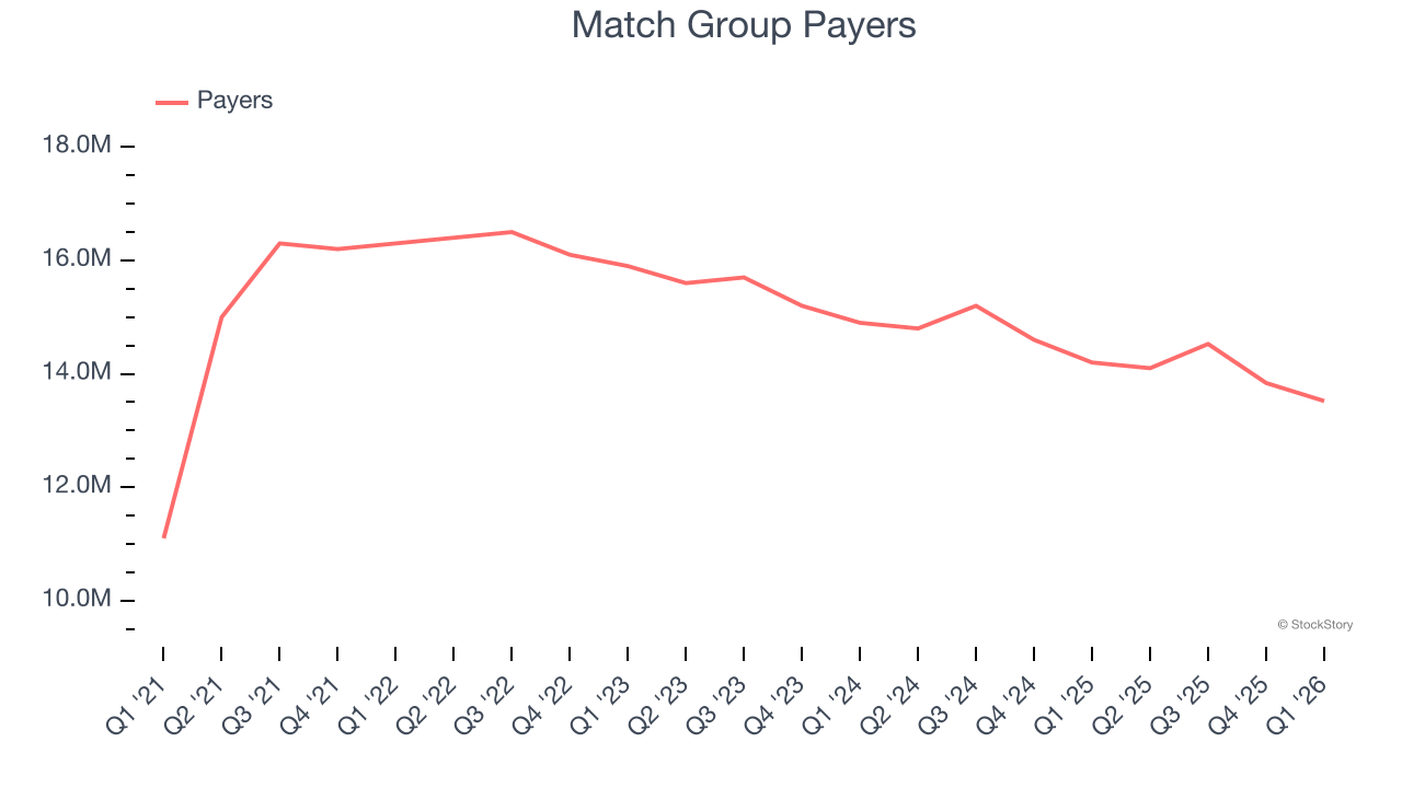 Match Group Payers
