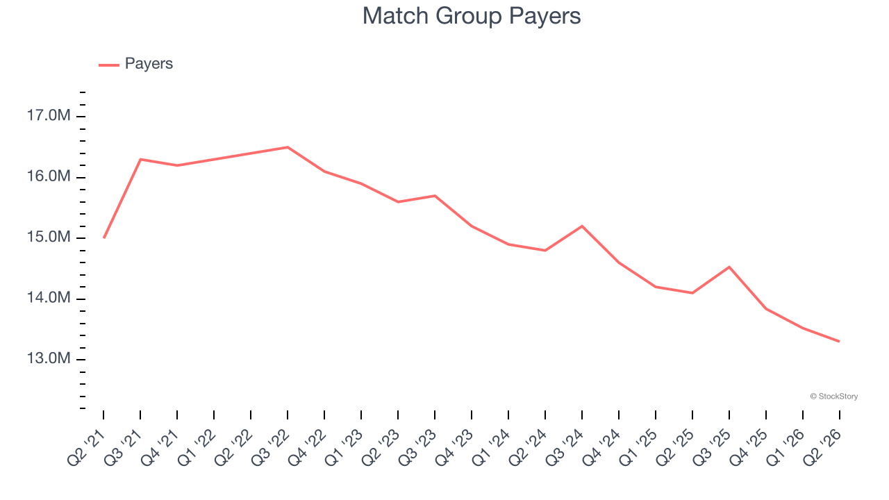 Match Group Payers