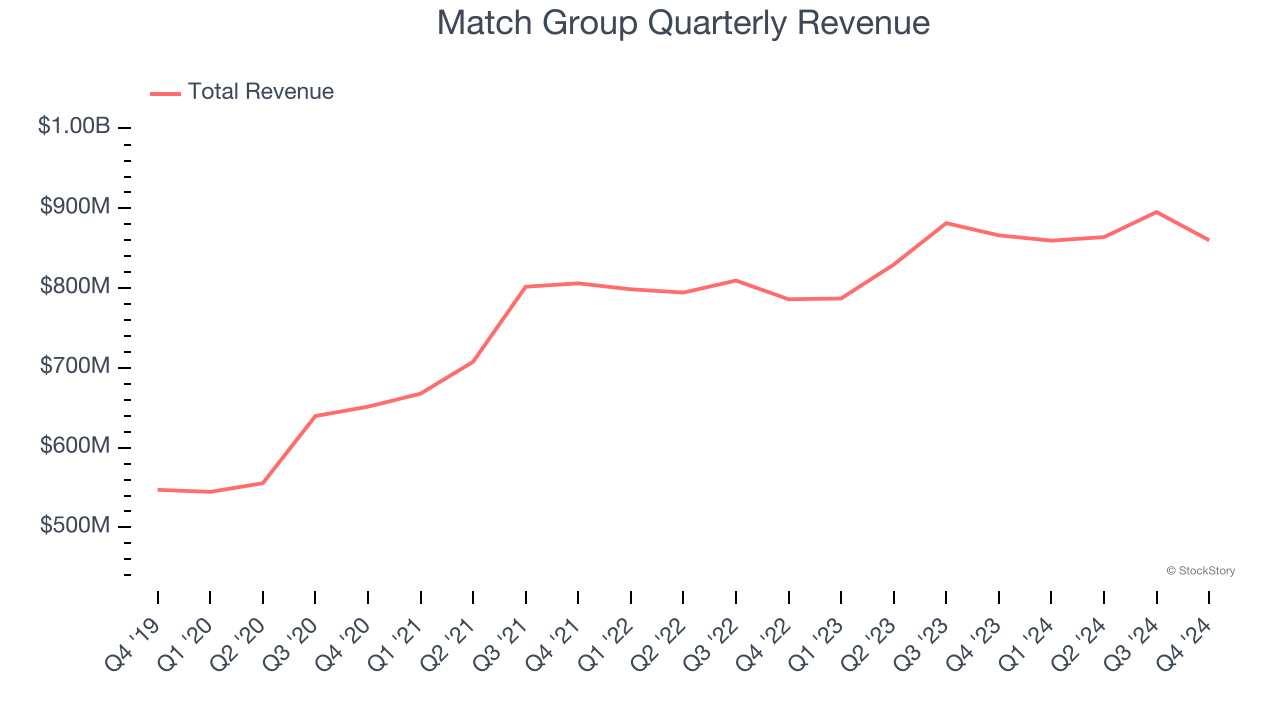 Match Group Quarterly Revenue